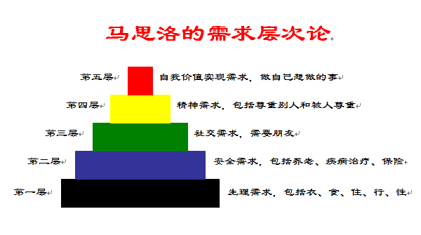 马思洛的需求层次论
