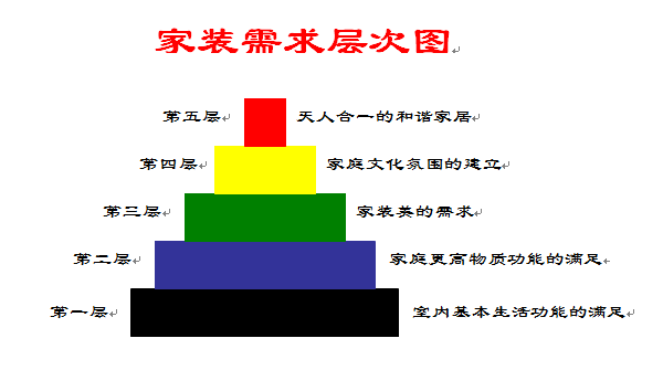 家装需求层次图