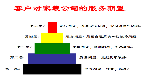 客户对家装公司的服务期望